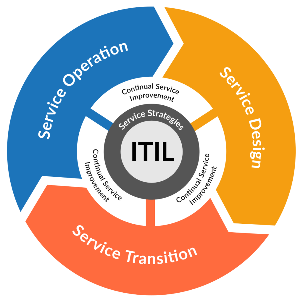 el-ciclo-de-vida-del-servicio-fundamentos-de-itil